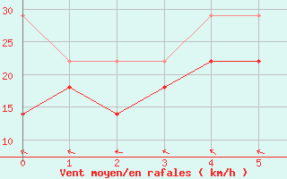 Courbe de la force du vent pour Gera-Leumnitz