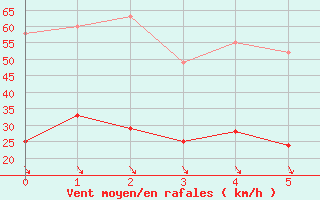 Courbe de la force du vent pour Iraty Orgambide (64)