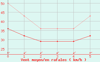 Courbe de la force du vent pour Nidingen