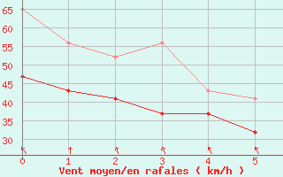 Courbe de la force du vent pour Jungfraujoch (Sw)