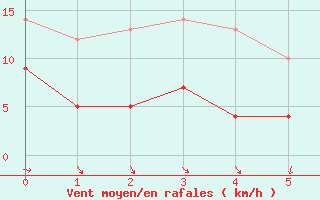 Courbe de la force du vent pour Cuers (83)