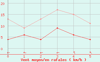 Courbe de la force du vent pour Rnenberg