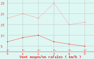 Courbe de la force du vent pour Hamra