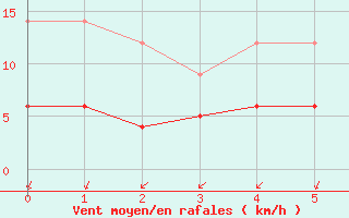 Courbe de la force du vent pour L