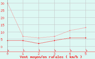 Courbe de la force du vent pour Bernina