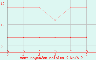 Courbe de la force du vent pour Salla kk