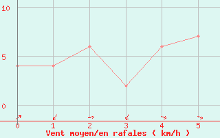 Courbe de la force du vent pour Ponferrada