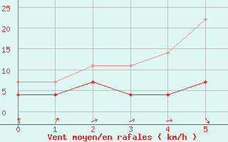 Courbe de la force du vent pour Rovaniemi Rautatieasema