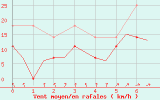 Courbe de la force du vent pour Hagshult