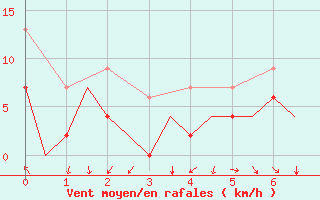 Courbe de la force du vent pour London / Heathrow (UK)