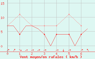 Courbe de la force du vent pour Lisboa / Portela