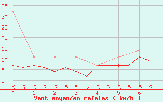 Courbe de la force du vent pour Muenster / Osnabrueck