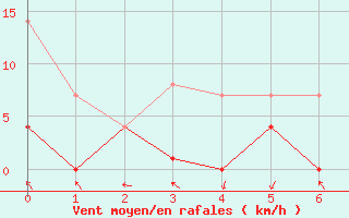 Courbe de la force du vent pour Cieza