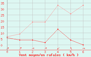 Courbe de la force du vent pour Stabio