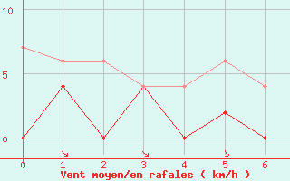 Courbe de la force du vent pour Arvidsjaur