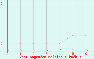 Courbe de la force du vent pour Douzy (08)