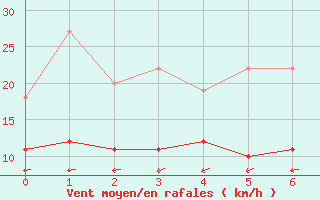 Courbe de la force du vent pour Blomskog