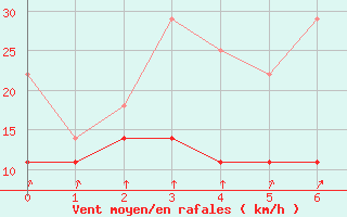 Courbe de la force du vent pour Freudenstadt