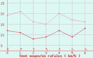 Courbe de la force du vent pour Saulces-Champenoises (08)