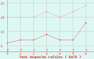 Courbe de la force du vent pour Rostherne No 2