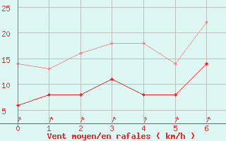 Courbe de la force du vent pour Eisenach