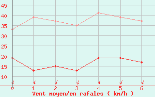 Courbe de la force du vent pour Nottingham Weather Centre