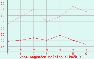 Courbe de la force du vent pour Trawscoed