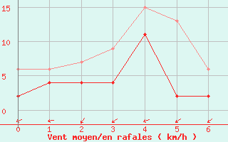 Courbe de la force du vent pour Bala