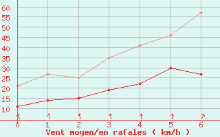 Courbe de la force du vent pour Kall-Sistig