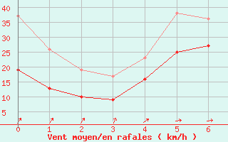 Courbe de la force du vent pour Ile du Levant (83)