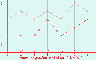 Courbe de la force du vent pour Querfurt-Muehle Lode