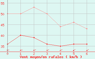 Courbe de la force du vent pour Maseskar