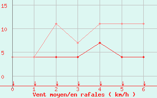 Courbe de la force du vent pour Munte (Be)