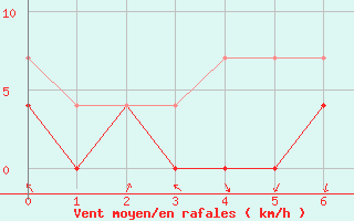 Courbe de la force du vent pour Trysil Vegstasjon