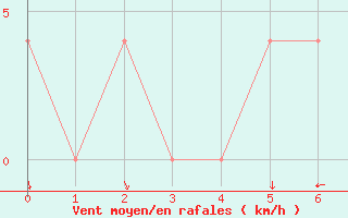 Courbe de la force du vent pour Ramsau / Dachstein