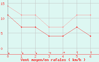 Courbe de la force du vent pour Asikkala Pulkkilanharju