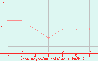 Courbe de la force du vent pour Lugo / Rozas