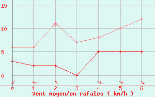 Courbe de la force du vent pour Col des Saisies (73)