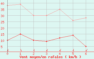 Courbe de la force du vent pour Le Tour (74)