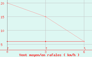 Courbe de la force du vent pour Medenine