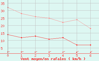 Courbe de la force du vent pour Haellum