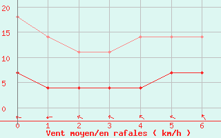 Courbe de la force du vent pour Juuka Niemela