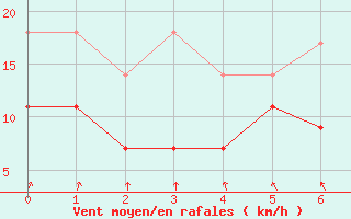 Courbe de la force du vent pour Stoetten