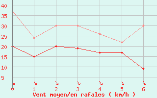 Courbe de la force du vent pour Jungfraujoch (Sw)