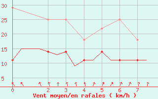 Courbe de la force du vent pour Bremen