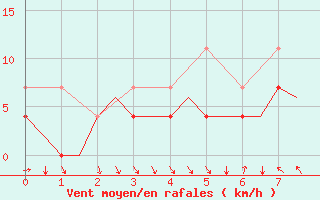 Courbe de la force du vent pour Halli