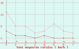 Courbe de la force du vent pour Avne - Servis (34)