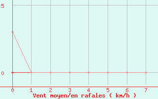 Courbe de la force du vent pour Besn (44)