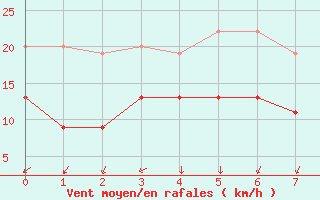 Courbe de la force du vent pour Col Des Mosses