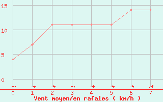 Courbe de la force du vent pour Kalwang